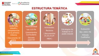 Desarrollo
infantil y
competencias
en la primera
infancia
( Documento 10
MEN)
Normatividad
Ley 115/94
Lineamientos
Curriculares
Decreto
2247/97
Actividades
Rectoras
( documentos
21,22,23,24
MEN )
Estrategias de
trabajo en el
Jardín Infantil
Evaluación
Res 2343 /96
Método
Cualitativo
ESTRUCTURA TEMÁTICA
 