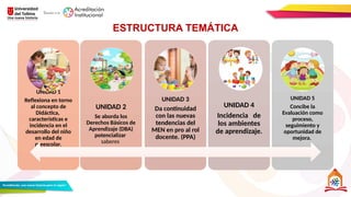 UNIDAD 1
Reflexiona en torno
al concepto de
Didáctica,
características e
incidencia en el
desarrollo del niño
en edad de
preescolar.
UNIDAD 2
Se aborda los
Derechos Básicos de
Aprendizaje (DBA)
potencializar
saberes
UNIDAD 3
Da continuidad
con las nuevas
tendencias del
MEN en pro al rol
docente. (PPA)
UNIDAD 4
Incidencia de
los ambientes
de aprendizaje.
UNIDAD 5
Concibe la
Evaluación como
proceso,
seguimiento y
oportunidad de
mejora.
ESTRUCTURA TEMÁTICA
 