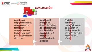 SABER
AFECTIVO
Asume con
responsabilidad su
compromiso de
formación
cumpliendo con
todo lo requerido
para la aprobación
del curso.
SABER
COGNITIVO
Identifica el
proceso de
desarrollo físico y
de competencias
propias de los
niños de 0 a 2
años, y las
modalidades de
atención
SABER
PEDAGÓGICO
Socializa
estrategias
pedagógicas que
se realizan en
instituciones de
atención de niños
menores de 2
años.
EVALUACIÓN
 