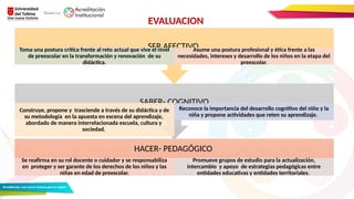 HACER- PEDAGÓGICO
Se reafirma en su rol docente o cuidador y se responsabiliza
en proteger y ser garante de los derechos de los niños y las
niñas en edad de preescolar.
Promueve grupos de estudio para la actualización,
intercambio y apoyo de estrategias pedagógicas entre
entidades educativas y entidades territoriales.
SABER- COGNITIVO
Construye, propone y trasciende a través de su didáctica y de
su metodología en la apuesta en escena del aprendizaje,
abordado de manera interrelacionada escuela, cultura y
sociedad.
Reconoce la importancia del desarrollo cognitivo del niño y la
niña y propone actividades que reten su aprendizaje.
SER AFECTIVO
Toma una postura crítica frente al reto actual que vive el nivel
de preescolar en la transformación y renovación de su
didáctica.
Asume una postura profesional y ética frente a las
necesidades, intereses y desarrollo de los niños en la etapa del
preescolar.
EVALUACION
 