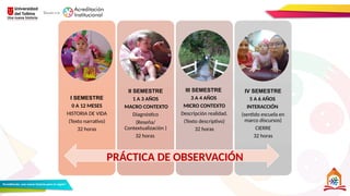 I SEMESTRE
0 A 12 MESES
HISTORIA DE VIDA
(Texto narrativo)
32 horas
II SEMESTRE
1 A 3 AÑOS
MACRO CONTEXTO
Diagnóstico
(Reseña/
Contextualización )
32 horas
III SEMESTRE
3 A 4 AÑOS
MICRO CONTEXTO
Descripción realidad.
(Texto descriptivo)
32 horas
IV SEMESTRE
5 A 6 AÑOS
INTERACCIÓN
(sentido escuela en
marco discursos)
CIERRE
32 horas
PRÁCTICA DE OBSERVACIÓN
 