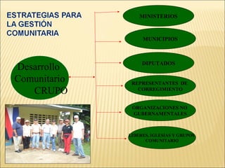 MINISTERIOS



                   MUNICIPIOS



                   DIPUTADOS
Desarrollo
Comunitario    REPRESENTANTES DE
   CRUPO         CORREGIMIENTO


               ORGANIZACIONES NO
               GUBERNAMENTALES



              LIDERES, IGLESIAS Y GRUPOS
                    COMUNITARIO
 