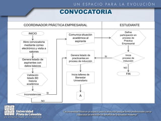 CONVOCATORIA

 COORDINADOR PRÁCTICA EMPRESARIAL                           ESTUDIANTE

                                                                 Define
      INICIO                    Comunica situación          participación en
                                  académica al                proceso de
                                    aspirante                   Práctica
 Abre convocatoria
                                                             Empresarial
  mediante correo
electrónico y visita a
       salones
                                  Genera listado de    SI
                                                                 Inicia
                                   practicantes en            proceso de
Genera listado de
                                proceso de inducción           inducción
 aspirantes con
 datos básicos
                                                               NO


    Validación                    Inicia talleres de             FIN
    listado BD                        Bienestar
      historia                      Universitario
    académica


                         SI
  Inconsistencias
                                         A
                    NO
 