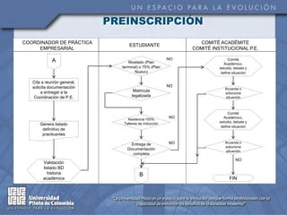 PREINSCRIPCIÓN
COORDINADOR DE PRÁCTICA                                         COMITÉ ACADÉMITE
                                   ESTUDIANTE
     EMPRESARIAL                                             COMITÉ INSTITUCIONAL P.E.

             A                                          NO                  Comité
                                  Nivelado (Plan                          Académico,
                               terminal) o 75% (Plan                   estudia, debate y
                                      Nuevo)                            define situación

   Cita a reunión general,
   solicita documentación                               NO
                                                                          Acuerda o
        a entregar a la              Matricula
                                                                          soluciona
    Coordinación de P.E.            legalizada                            situación



                                                                            Comité
                                  Asistencia 100%
                                                        NO                Académico,
                                Talleres de inducción                  estudia, debate y
       Genera listado
                                                                        define situación
        definitivo de
        practicantes

                                   Entrega de           NO                Acuerda o
                                                                          soluciona
                                 Documentación
                                                                          situación
                                    completa
                                                                                NO
        Validación
        listado BD
          historia                       B
        académica                                                            FIN
 