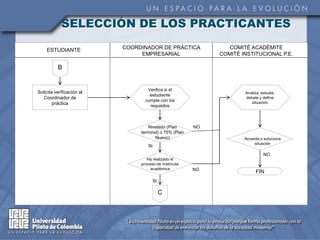 SELECCIÓN DE LOS PRACTICANTES

    ESTUDIANTE             COORDINADOR DE PRÁCTICA              COMITÉ ACADÉMITE
                                EMPRESARIAL                  COMITÉ INSTITUCIONAL P.E.

          B


                                   Verifica si el
Solicita verificación al                                             Analiza, estudia,
                                    estudiante
  Coordinador de                                                     debate y define
                                  cumple con los                        situación
        práctica                    requisitos



                                   Nivelado (Plan       NO
                                terminal) o 75% (Plan
                                       Nuevo)                        Acuerda o soluciona
                                                                          situación
                                   SI
                                                                               NO
                                   Ha realizado el
                                proceso de matricula
                                    académica           NO
                                                                           FIN
                                        SI

                                             C
 