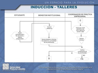 INDUCCIÓN - TALLERES

ESTUDIANTE                                             COORDINADOR DE PRÁCTICA
                      BIENESTAR INSTITUCIONAL
                                                            EMPRESARIAL

                                                                      C


                                   Archiva
                                                              Informa por correo
                                  asistencia                    electrónico, día,
                                                               hora y lugar de la
                                                                reunión o taller
       Asiste
 puntualmente a
 las reuniones y
      talleres
  programados                                                        Archiva
                         Genera listados e informes
                                                                     Correos
                         de asistencia y puntualidad
                             de los practicantes




                                                                      Verifica
                                                                  cumplimiento de
                                                         SI       los practicantes

                                                                            NO

                                     D                                 FIN
 