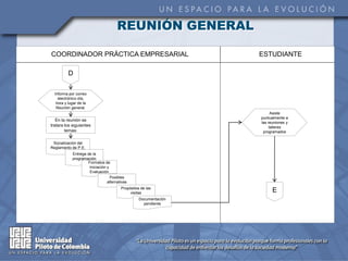 REUNIÓN GENERAL

COORDINADOR PRÁCTICA EMPRESARIAL                                  ESTUDIANTE

          D

  Informa por correo
    electrónico día,
   hora y lugar de la
   Reunión general.
                                                                        Asiste
                                                                  puntualmente a
   En la reunión se
                                                                  las reuniones y
tratara los siguientes                                                 talleres
        temas:                                                     programados

 Socialización del
Reglamento de P.E.
            Entrega de la
            programación
                    Formatos de
                     Iniciación y
                     Evaluación
                                  Posibles
                                alternativas
                                        Propósitos de las
                                             visitas                    E
                                                  Documentación
                                                    pendiente
 