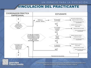 VINCULACIÓN DEL PRACTICANTE
COORDINADOR PRÁCTICA                                                       ESTUDIANTE
    EMPRESARIAL
                                                                                                Carta donde la empresa autoriza
               E                                    Define su            Se encuentra              Diligencia Formato de Iniciación
                                                situación laboral        ya vinculado
                                                                                                      Demás documentos descritos en
                                                                                                            el procedimiento
          Sondeo a los                                                    NO
         estudiantes para                                                                       Presentar Cámara de comercio
       conocer si está o no                                                                                 Copia contrato
         vinculado a una                                                 Se vinculara
             empresa                                                                                   Diligencia formato de Iniciación
                                                                          a empresa
                                                                            familiar                       Demás documentos descritos en
                                                                                                                 el procedimiento
                                                                          NO
                               En caso que no remita la
                                                                                                Presentar Cámara de Comercio
                              documentación se llevará a                   Tiene su
                              Comité Académico y luego                      propia                      Formatos de Iniciación
                               a Comité Institucional de                   empresa                    Demás documentos descritos en
                                    P.E. para buscar                                                        el procedimiento
                                alternativas de solución                  NO

                                                                                                Presentar Cámara de comercio
       Envió Hojas de vida
                                                                         Lo ubicará la                      Copia contrato
        estudiantes que
        cumplan con las                                                  Coordinación
                                                                                                       Diligencia formato de Iniciación
        exigencias para
         realizar la P.E.
                                                                          NO                               Demás documentos descritos en
                                                                                                                 el procedimiento




               F                                                    Recolección de documentos
 
