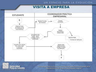 VISITA A EMPRESA
                                                              COORDINADOR PRÁCTICA
ESTUDIANTE
                                                                  EMPRESARIAL

            E                                Recibe Formato             Procesa
                                              de Iniciación           Información


    Diligencia Formato
   de Iniciación y Envía
   a la Coordinación por
     correo Electrónica
                                                                        Elabora
                                                                     documentos y
                                                                     prepara visita
                            Envió proyecto Acta
                             de Visita y guía de
                              trabajo - solicita
                            concertación cita con                                         Acta de Visita
                               Jefe Inmediato
                                                                                            Formatos de Calificación



 Concierta cita e Informa                                              Realiza visita,
   día y hora y lugar                                                 diligencia Acta y
      E Informa al                                                   entrega Formatos
      Coordinador                                                     de Calificación,




                                                                             F
 