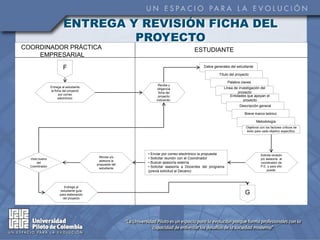 ENTREGA Y REVISIÓN FICHA DEL
                                  PROYECTO
COORDINADOR PRÁCTICA                                                               ESTUDIANTE
    EMPRESARIAL

                         F                                                               Datos generales del estudiante

                                                                                                  Título del proyecto

                                                                                                        Palabra claves
                                                              Recibe y
                Entrega al estudiante                                                                Línea de investigación del
                                                              diligencia
                la ficha del proyecto
                                                              ficha del                                       proyecto
                      por correo                                                                         Entidades que apoyan el
                                                              proyecto
                      electrónico
                                                             indicando:                                          proyecto
                                                                                                               Descripción general

                                                                                                                  Breve marco teórico

                                                                                                                          Metodología
                                                                                                                   Objetivos con los factores críticos de
                                                                                                                   éxito para cada objetivo específico.




                                                         • Enviar por correo electrónico la propuesta                        Solicita revisión
                                           Revisa y/o    • Solicitar reunión con el Coordinador
  Visto bueno                                                                                                                y/o asesoría al
                                           asesora la
       del                                               • Buscar asesoría externa                                           coordinador de
                                         propuesta del
  Coordinador
                                           estudiante    • Solicitar asesoría a Docentes del programa                        P.E. y para ello
                                                         (previa solicitud al Decano)                                             puede:




                         Entrega al
                       estudiante guía
                      para elaboración                                                                            G
                        del proyecto
 