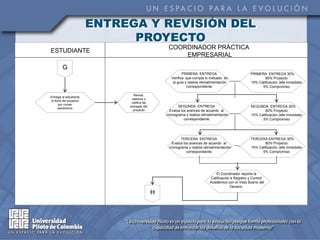 ENTREGA Y REVISIÓN DEL
                              PROYECTO
                                                  COORDINADOR PRÁCTICA
ESTUDIANTE
                                                      EMPRESARIAL

        G
                                                           PRIMERA ENTREGA                           PRIMERA ENTREGA 30%
                                                    Verifica que cumpla lo indicado en                       80% Proyecto
                                                     la guía y realiza retroalimentación             15% Calificación Jefe Inmediato
                                                              correspondiente.                             5% Compromiso

                               Revisa,
Entrega al estudiante
                              asesora y
la ficha del proyecto
                              califica las
      por correo
                             entregas del               SEGUNDA ENTREGA                              SEGUNDA ENTREGA 30%
      electrónico
                               proyecto            Evalúa los avances de acuerdo al                          80% Proyecto
                                                 cronograma y realiza retroalimentación              15% Calificación Jefe Inmediato
                                                            correspondiente.                               5% Compromiso




                                                         TERCERA ENTREGA                             TERCERA ENTREGA 30%
                                                    Evalúa los avances de acuerdo al                         80% Proyecto
                                                  cronograma y realiza retroalimentación             15% Calificación Jefe Inmediato
                                                             correspondiente.                              5% Compromiso




                                                                                El Coordinador reporta la
                                                                             Calificación a Registro y Control
                                                                            Académico con el Visto Bueno del
                                                                                         Decano.
                                             H
 