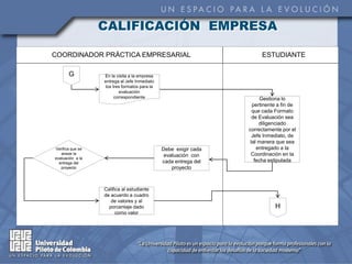 CALIFICACIÓN EMPRESA

COORDINADOR PRÁCTICA EMPRESARIAL                                       ESTUDIANTE

       G          En la visita a la empresa
                  entrega al Jefe Inmediato
                   los tres formatos para la
                          evaluación
                        correspondiente                                 Gestiona lo
                                                                    pertinente a fin de
                                                                    que cada Formato
                                                                    de Evaluación sea
                                                                       diligenciado
                                                                  correctamente por el
                                                                    Jefe Inmediato, de
                                                                   tal manera que sea
Verifica que se                                Debe exigir cada       entregado a la
   anexe la                                                        Coordinación en la
                                                evaluación con
evaluación a la
  entrega del                                  cada entrega del      fecha estipulada
   proyecto                                        proyecto



                  Califica al estudiante
                  de acuerdo a cuadro
                     de valores y al
                    porcentaje dado                                          H
                        como valor
 
