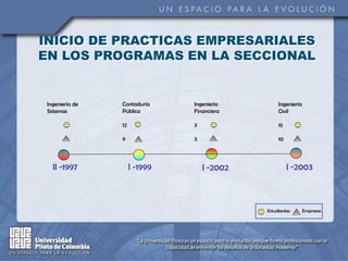 INICIO DE PRACTICAS EMPRESARIALES
EN LOS PROGRAMAS EN LA SECCIONAL


 Ingeniería de   Contaduría     Ingeniería         Ingeniería
 Sistemas        Pública        Financiera         Civil

                 12             3                  15

                 9              3                  10



   II -1997           I -1999       I -2002             I -2003



                                              Estudiantes       Empresas
 