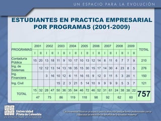 ESTUDIANTES EN PRACTICA EMPRESARIAL
     POR PROGRAMAS (2001-2009)


             2001          2002          2003          2004     2005     2006          2007          2008          2009
PROGRAMAS                                                                                                                        TOTAL
             I        II   I        II   I        II   I   II   I   II   I        II   I        II   I        II   I        II
Contaduría
             15 20 13 18 11                       9    10 17 10 13 12 14               8    11       6        7    7        9     210
Pública
Ing. de
                  12 12 13 14 13 16 35 15 30 15 17 14 30                                             4    23       8        5     276
Sistemas
Ing.
                           3    16 10 12               6   11 16 15      9    12       0    11       5        3    20       1     150
Financiera
Ing. Civil                               15       2    3   21   5   14 10         9    9        9    9        5    3        7     121

             15 32 28 47 50 36 35 84 46 72 46 52 31 61 24 38 38 22
    TOTAL
                 47            75            86         119     118          98            92            62            60
                                                                                                                                 757
 