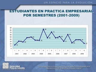 ESTUDIANTES EN PRACTICA EMPRESARIAL
      POR SEMESTRES (2001-2009)


90
                                                                                    84
80
70                                                                                                       72
60                                                                                                                                                61
50                                                  50                                                                       52
                                          47                                                  46                   46
40                                                                                                                                                                     38        38
                                                               36        35
30                   32                                                                                                                31
                               28
                                                                                                                                                            24                              22
20
          15
10
0
     I          II        I          II        I          II        I          II        I          II        I          I        I          II        I          II        I          II

         2001                 2002                 2003                 2004                 2005                 2006                2007                 2008                 2009
 