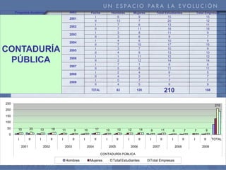 Programa Académico                     AÑO             Fecha             Hombres         Mujeres          Total Estudiantes               Total Empresas
                                                                I                 6               9                     15                             15
                                             2001
                                                               II                13               7                     20                             12
                                                                I                 7               6                     13                             11
                                             2002
                                                               II                 7              11                     18                             18
                                                                I                 3               8                     11                              9
                                             2003
                                                               II                 3               6                      9                              7
                                                                I                 4               6                     10                              9
                                             2004
                                                               II                 7              10                     17                             15
CONTADURÍA                                   2005
                                                                I
                                                               II
                                                                                  3
                                                                                  4
                                                                                                  7
                                                                                                  9
                                                                                                                        10
                                                                                                                        13
                                                                                                                                                        9
                                                                                                                                                       10
                                                                I                 1              11                     12                             12
 PÚBLICA                                     2006
                                                               II
                                                                I
                                                                                  2
                                                                                  7
                                                                                                 12
                                                                                                  1
                                                                                                                        14
                                                                                                                         8
                                                                                                                                                       14
                                                                                                                                                        8
                                             2007
                                                               II                 5               6                     11                             11
                                                                I                 2               4                      6                              5
                                             2008
                                                               II                 4               3                      7                              7
                                                                I                 0               7                      7                              7
                                             2009
                                                               II                 4               5                      9                              9
                                                             TOTAL                   82          128                      210                        188



250
                                                                                                                                                            210
200
150
100
 50    15         20   13         18                              17                 13   12         14
                                       11          9   10                10                               8          11     6           7   7        9
  0
       I          II   I          II   I          II   I          II      I          II   I          II   I          II     I          II   I       II     TOTAL

           2001            2002            2003            2004               2005            2006            2007              2008               2009

                                                                       CONTADURÍA PÚBLICA

                                           Hombres          Mujeres             Total Estudiantes         Total Empresas
 