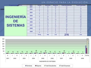 Programa Académico                  AÑO                Fecha           Hombres            Mujeres          Total Estudiantes           Total Empresas
                                                2001                 II              10                 12                     12                          7
                                                                     I                7                  5                     12                         10
                                                2002
                                                                     II               9                  4                     13                          9
                                                                     I               11                  3                     14                         13
                                                2003
                                                                     II               5                  8                     13                         11
                                                                     I                7                  9                     16                         14
                                                2004
      INGENIERÍA                                2005
                                                                     II
                                                                     I
                                                                                     14
                                                                                      8
                                                                                                        11
                                                                                                         7
                                                                                                                               35
                                                                                                                               15
                                                                                                                                                          22
                                                                                                                                                          13
                                                                     II              18                 12                     30                         23
          DE                                    2006
                                                                     I
                                                                     II
                                                                                     11
                                                                                     14
                                                                                                         4
                                                                                                         3
                                                                                                                               15
                                                                                                                               17
                                                                                                                                                          12
                                                                                                                                                          15
                                                                     I                9                  5                     14                         12
       SISTEMAS                                 2007
                                                                     II
                                                                     I
                                                                                     16
                                                                                      3
                                                                                                        14
                                                                                                         1
                                                                                                                               30
                                                                                                                                4
                                                                                                                                                          22
                                                                                                                                                           3
                                                2008
                                                                     II              14                  9                     23                         17
                                                                     I                3                  5                      8                          7
                                                2009
                                                                     II               3                  2                      5                          4
                                                                   TOTAL                 162               114                   276                     214


300                                                                                                                                                                  276

250
200
150
100
50                                                          35                    30                                        30                23
       12       12         13   14         13    16                   15                       15         17     14                                  8          5
                                                                                                                                   4
  0
       II       I          II   I          II    I          II        I           II           I          II     I          II     I          II     I         II   TOTAL

      2001          2002            2003             2004                  2005                    2006              2007              2008               2009

                                                                     INGENIERÍA DE SISTEMAS


                                            Hombres              Mujeres               Total Estudiantes              Total Empresas
 