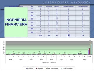 Programa Académico                     AÑO          Fecha            Hombres            Mujeres       Total Estudiantes          Total Empresas
                                                                      I                2                  1                   3                         3
                                                      2002
                                                                     II                7                  9                  16                        14
                                                                      I                6                  4                  10                         7
                                                      2003
                                                                     II                6                  6                  12                        10
                                                                      I                3                  3                   6                         5
                                                      2004
                                                                     II                6                  5                  11                         9
                                                                      I                6                 10                  16                        14
                                                      2005
      INGENIERÍA                                      2006
                                                                     II
                                                                      I
                                                                                       8
                                                                                       3
                                                                                                          7
                                                                                                          6
                                                                                                                             15
                                                                                                                              9
                                                                                                                                                       12
                                                                                                                                                        8
                                                                     II                2                 10                  12                         9
      FINANCIERA                                      2007
                                                                      I
                                                                     II
                                                                                       0
                                                                                       4
                                                                                                          0
                                                                                                          7
                                                                                                                              0
                                                                                                                             11
                                                                                                                                                        0
                                                                                                                                                       10
                                                                      I                0                  5                   5                         4
                                                      2008
                                                                     II                1                  2                   3                         3
                                                                      I               15                  5                  20                        15
                                                      2009
                                                                     II                0                  1                   1                         1
                                                                   TOTAL              69                 81                   150                      124



160                                                                                                                                                                150
140
120
100
 80
 60
 40                                                                                                                                               20
                      16   10          12                    11    16          15      9          12                     11
 20        3                                     6                                                            0                 5           3                 1
  0
       I              II   I           II    I              II     I           II      I          II          I          II     I          II     I          II   TOTAL

               2002             2003                 2004               2005               2006                   2007              2008                 2009

                                                                          INGENIERÍA FINANCIERA




                                            Hombres               Mujeres           Total Estudiantes               Total Empresas
 