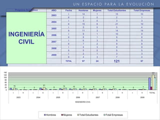Programa Académico                       AÑO                   Fecha           Hombres         Mujeres                  Total Estudiantes               Total Empresas
                                                                            I                 14                  1                            15                       10
                                                    2003
                                                                            II                 2                  0                             2                        1
                                                                            I                  3                  0                             3                        3
                                                    2004
                                                                            II                15                  6                            21                       10
                                                                            I                  5                  0                             5                        4
                                                    2005
                                                                            II                11                  3                            14                       14

      INGENIERÍA                                    2006
                                                                            I
                                                                            II
                                                                                               9
                                                                                               8
                                                                                                                  1
                                                                                                                  1
                                                                                                                                               10
                                                                                                                                                9
                                                                                                                                                                         9
                                                                                                                                                                         8

         CIVIL                                      2007
                                                                            I
                                                                            II
                                                                                               6
                                                                                               7
                                                                                                                  3
                                                                                                                  2
                                                                                                                                                9
                                                                                                                                                9
                                                                                                                                                                         9
                                                                                                                                                                         8
                                                                            I                  6                  3                             9                        9
                                                    2008
                                                                            II                 5                  0                             5                        5
                                                                            I                  2                  1                             3                        3
                                                    2009
                                                                            II                 4                  3                             7                        4
                                                                          TOTAL               97                  24                       121                          97




140                                                                                                                                                                                 121
120
100
 80
 60
 40                                         21
       15                                                            14           10               9          9               9            9
 20                     2       3                        5                                                                                                 5       3          7
  0
       I           II       I              II        I              II            I           II          I              II            I              II       I         II       TOTAL

            2003                    2004                     2005                      2006                       2007                         2008                     2009

                                                                                       INGENIERÍA CIVIL




                                                 Hombres             Mujeres               Total Estudiantes                      Total Empresas
 