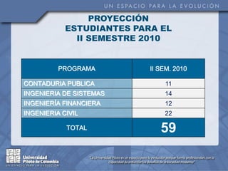 PROYECCIÓN
            ESTUDIANTES PARA EL
              II SEMESTRE 2010


          PROGRAMA         II SEM. 2010

CONTADURIA PUBLICA             11
INGENIERIA DE SISTEMAS         14
INGENIERÍA FINANCIERA          12
INGENIERIA CIVIL               22

            TOTAL             59
 