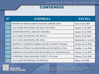 CONVENIOS


N°                    EMPRESA                             FECHA
31   FONDO DE EMPLEADOS COLEGIO AMERICANO             Junio 15 de 2004
32   ALCALDÍA MUNICIPAL DE AGUA DE DIOS               Agosto 11 de 2004
33   AGROINDUSTRIAL MOLINO SONORA                     Agosto 21 de 2004
34   ALCALDÍA MUNICIPAL DE APULO                      Agosto 24 de 2004
35   ALCALDÍA MUNICIPAL DE NILO                       Septiembre 01 de 2004
36   HOSPITAL FEDERICO ARBELAEZ DE CUNDAY TOLIMA      Octubre 04 de 2004
37   EMPRESAS PÚBLICAS MUNICIPALES DE ORTEGA TOL.     Octubre 11 de 2004
38   EMPRESAS DE SERVICIOS MUNICIPALES Y REGIONALES   Febrero 11 de 2005
39   CONSTRUCTORA ARANGO YÉPEZ Y CIA SenC             Febrero 25 de 2005
40   ALCALDÍA MUNICIPAL DE ESPINAL                    Marzo 4 de 2005
 