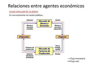Relaciones entre agentes económicos
FLUJO CIRCULAR DE LA RENTA
En una economía sin sector público…
Flujo monetario
Flujo real
 