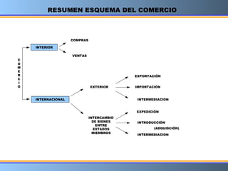 C
O
M
E
R
C
I
O
INTERIOR
RESUMEN ESQUEMA DEL COMERCIO
COMPRAS
VENTAS
INTERNACIONAL
EXPORTACIÓN
INTERMEDIACION
EXTERIOR
INTERCAMBIO
DE BIENES
ENTRE
ESTADOS
MIEMBROS
IMPORTACIÓN
EXPEDICIÓN
INTERMEDIACION
INTRODUCCIÓN
(ADQUISCIÓN)
 