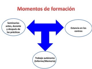Seminarios
antes, durante
y después de
las prácticas
Estancia en los
centros
Trabajo autónomo
(Informe/Memoria)
 