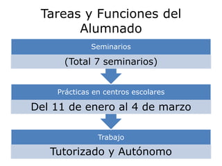 Tareas y Funciones del
Alumnado
Trabajo
Tutorizado y Autónomo
Prácticas en centros escolares
Del 11 de enero al 4 de marzo
Seminarios
(Total 7 seminarios)
 