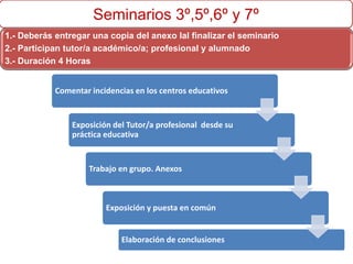Seminarios 3º,5º,6º y 7º
1.- Deberás entregar una copia del anexo Ial finalizar el seminario
2.- Participan tutor/a académico/a; profesional y alumnado
3.- Duración 4 Horas
Comentar incidencias en los centros educativos
Exposición del Tutor/a profesional desde su
práctica educativa
Trabajo en grupo. Anexos
Exposición y puesta en común
Elaboración de conclusiones
 
