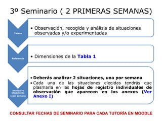3º Seminario ( 2 PRIMERAS SEMANAS)
Tareas
• Observación, recogida y análisis de situaciones
observadas y/o experimentadas
Referencia
• Dimensiones de la Tabla 1
Analizar 4
situaciones
1 por semana
• Deberás analizar 2 situaciones, una por semana
• Cada una de las situaciones elegidas tendrás que
plasmarla en las hojas de registro individuales de
observación que aparecen en los anexos (Ver
Anexo I)
CONSULTAR FECHAS DE SEMINARIO PARA CADA TUTORÍA EN MOODLE
 