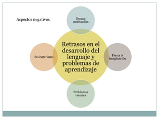 Aspectos negativos           Escasa
                            motivación




                        Retrasos en el
                        desarrollo del
         Sedentarismo     lenguaje y       Frena la
                                         imaginación
                        problemas de
                         aprendizaje


                            Problemas
                             visuales
 