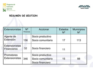 RESUMEN DE GESTION 346 32 156 Nº  Personas 88 15 Socio productivo Socio comunitario Socio financiero Promotores Extensionistas  11 Socio financiero Extensionistas Financieros 113 17 Socio productivo  Socio comunitario Agente de Extensión Municipios Nº Estados Nº Accionar Extensionistas 