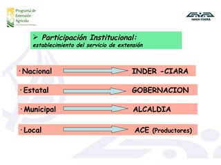 Participación Institucional:  establecimiento del servicio de extensión Nacional  INDER -CIARA Estatal  GOBERNACION Municipal  ALCALDIA Local  ACE  (Productores) 