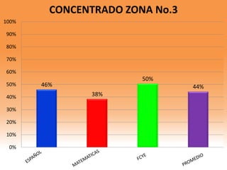 46%
38%
50%
44%
0%
10%
20%
30%
40%
50%
60%
70%
80%
90%
100%
CONCENTRADO ZONA No.3
 