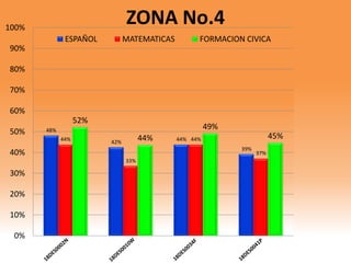 48%
42% 44%
39%
44%
33%
44%
37%
52%
44%
49%
45%
0%
10%
20%
30%
40%
50%
60%
70%
80%
90%
100%
ZONA No.4
ESPAÑOL MATEMATICAS FORMACION CIVICA
 