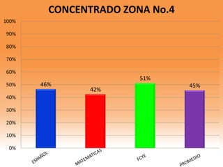 46%
42%
51%
45%
0%
10%
20%
30%
40%
50%
60%
70%
80%
90%
100%
CONCENTRADO ZONA No.4
 