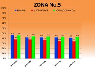 47%
42% 42% 42% 41%
38% 38% 37%
35% 34%
46%
44% 44% 43% 43%
0%
10%
20%
30%
40%
50%
60%
70%
80%
90%
100%
ZONA No.5
ESPAÑOL MATEMATICAS FORMACION CIVICA
 