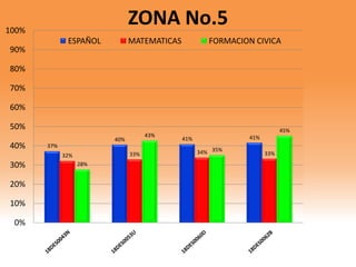 37%
40% 41% 41%
32% 33% 34% 33%
28%
43%
35%
45%
0%
10%
20%
30%
40%
50%
60%
70%
80%
90%
100%
ZONA No.5
ESPAÑOL MATEMATICAS FORMACION CIVICA
 