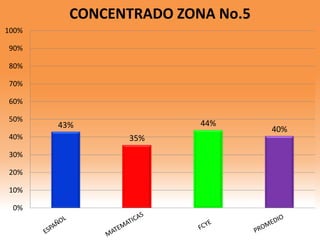 43%
35%
44%
40%
0%
10%
20%
30%
40%
50%
60%
70%
80%
90%
100%
CONCENTRADO ZONA No.5
 