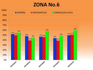 52%
48% 47%
44%
50%50%
39%
46%
39%
51%
55%
45%
58%
49%
60%
0%
10%
20%
30%
40%
50%
60%
70%
80%
90%
100%
ZONA No.6
ESPAÑOL MATEMATICAS FORMACION CIVICA
 