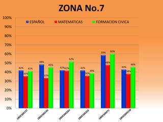 42%
48%
42% 42%
59%
43%
35%
33%
41%
36%
48%
38%
41%
45%
52%
39%
60%
46%
0%
10%
20%
30%
40%
50%
60%
70%
80%
90%
100%
ZONA No.7
ESPAÑOL MATEMATICAS FORMACION CIVICA
 