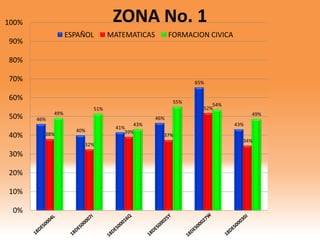46%
40%
41%
46%
65%
43%
38%
32%
39%
37%
52%
34%
49%
51%
43%
55%
54%
49%
0%
10%
20%
30%
40%
50%
60%
70%
80%
90%
100% ZONA No. 1
ESPAÑOL MATEMATICAS FORMACION CIVICA
 