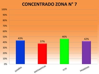 43%
37%
46%
42%
0%
10%
20%
30%
40%
50%
60%
70%
80%
90%
100%
CONCENTRADO ZONA N° 7
 