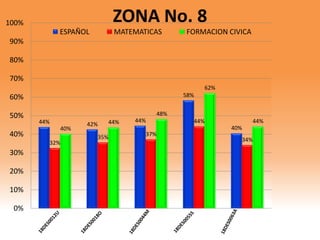 44% 42%
44%
58%
40%
32%
35% 37%
44%
34%
40%
44%
48%
62%
44%
0%
10%
20%
30%
40%
50%
60%
70%
80%
90%
100% ZONA No. 8
ESPAÑOL MATEMATICAS FORMACION CIVICA
 