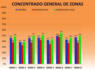 46%
39%
46% 46%
43%
50%
43%
47%
39%
34%
38%
42%
35%
48%
37% 38%
49%
39%
50% 51%
44%
55%
46%
50%
0%
10%
20%
30%
40%
50%
60%
70%
80%
90%
100%
ZONA 1 ZONA 2 ZONA 3 ZONA 4 ZONA 5 ZONA 6 ZONA 7 ZONA 8
CONCENTRADO GENERAL DE ZONAS
ESPAÑOL MATEMATICAS FORMACION CIVICA
 