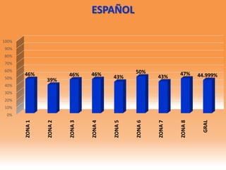 0%
10%
20%
30%
40%
50%
60%
70%
80%
90%
100%
ZONA1
ZONA2
ZONA3
ZONA4
ZONA5
ZONA6
ZONA7
ZONA8
GRAL
46%
39%
46% 46% 43%
50%
43%
47% 44.999%
ESPAÑOL
 