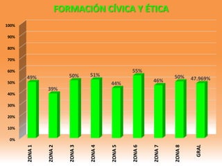 0%
10%
20%
30%
40%
50%
60%
70%
80%
90%
100%
ZONA1
ZONA2
ZONA3
ZONA4
ZONA5
ZONA6
ZONA7
ZONA8
GRAL
49%
39%
50% 51%
44%
55%
46%
50% 47.969%
FORMACIÓN CÍVICA Y ÉTICA
 