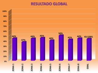 0%
10%
20%
30%
40%
50%
60%
70%
80%
90%
100%
ZONA1
ZONA2
ZONA3
ZONA4
ZONA5
ZONA6
ZONA7
ZONA8
GRAL
44%
37%
44% 45%
40%
50%
42%
44% 43.528%
RESULTADO GLOBAL
 