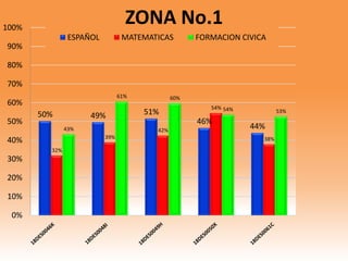 50% 49% 51%
46%
44%
32%
39%
42%
54%
38%
43%
61% 60%
54% 53%
0%
10%
20%
30%
40%
50%
60%
70%
80%
90%
100%
ZONA No.1
ESPAÑOL MATEMATICAS FORMACION CIVICA
 